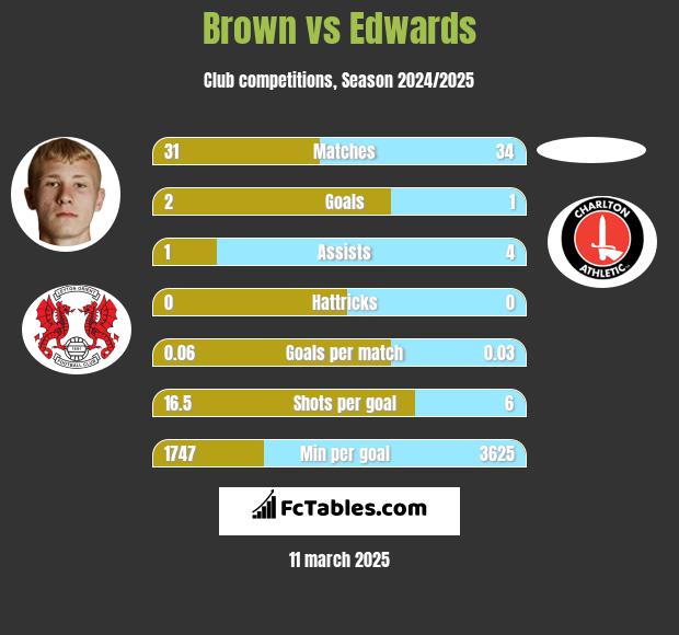 Brown vs Edwards h2h player stats