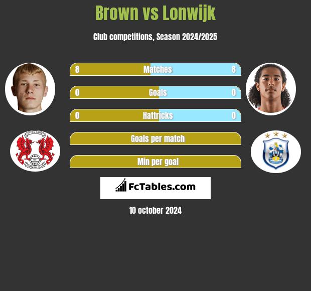 Brown vs Lonwijk h2h player stats