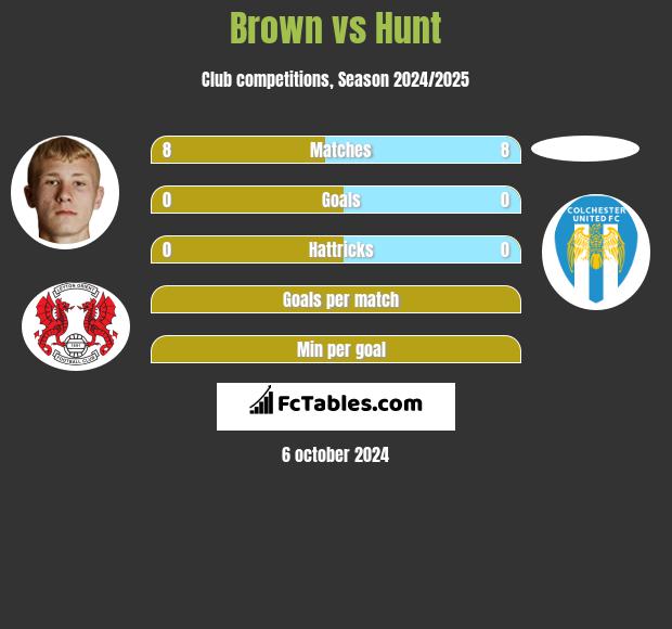 Brown vs Hunt h2h player stats