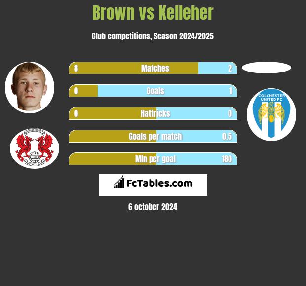 Brown vs Kelleher h2h player stats