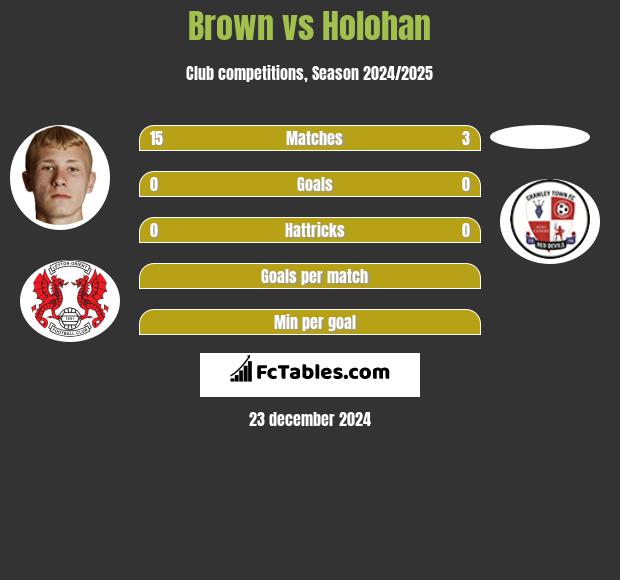 Brown vs Holohan h2h player stats