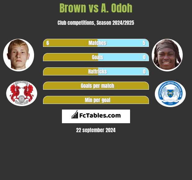 Brown vs A. Odoh h2h player stats