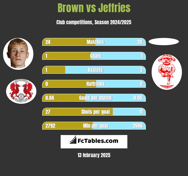 Brown vs Jeffries h2h player stats