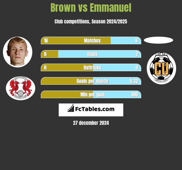 Brown vs Emmanuel h2h player stats