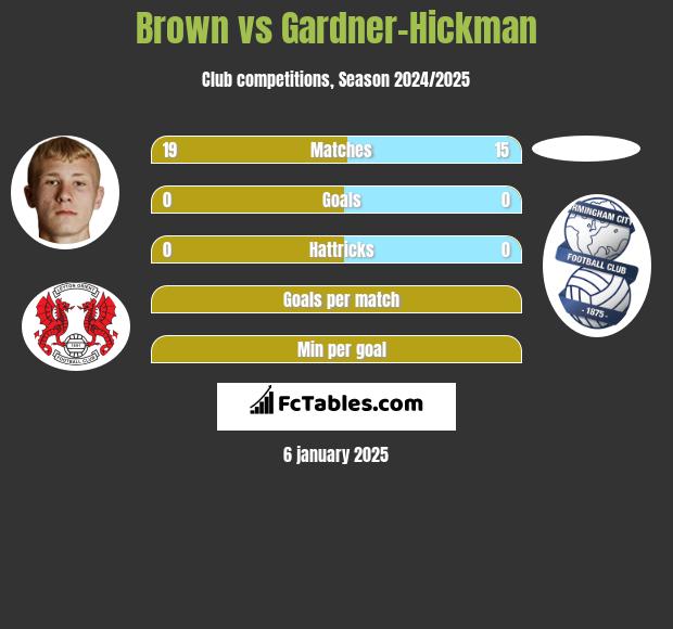 Brown vs Gardner-Hickman h2h player stats