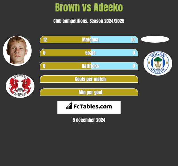 Brown vs Adeeko h2h player stats