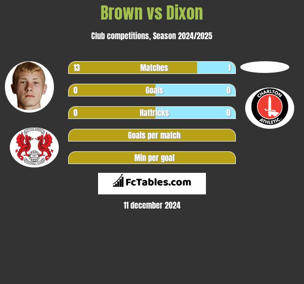 Brown vs Dixon h2h player stats