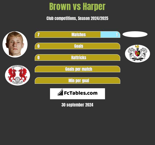 Brown vs Harper h2h player stats