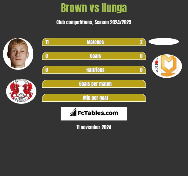 Brown vs Ilunga h2h player stats