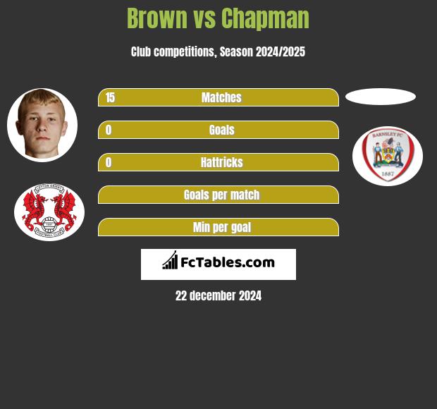 Brown vs Chapman h2h player stats