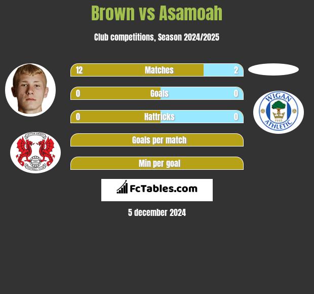 Brown vs Asamoah h2h player stats