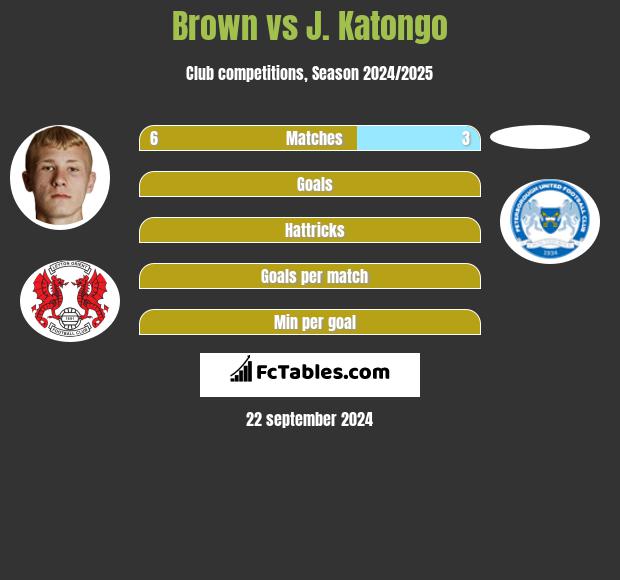 Brown vs J. Katongo h2h player stats