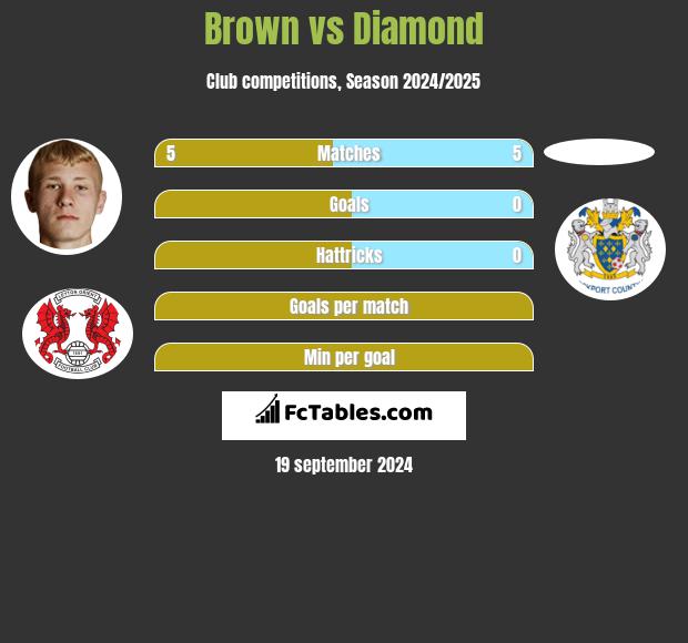 Brown vs Diamond h2h player stats