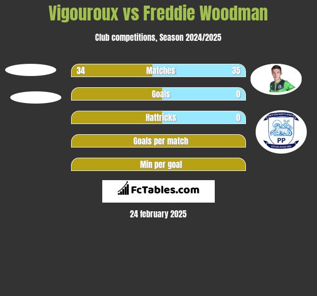 Vigouroux vs Freddie Woodman h2h player stats