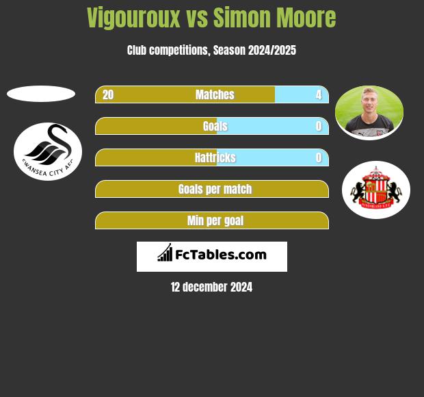 Vigouroux vs Simon Moore h2h player stats