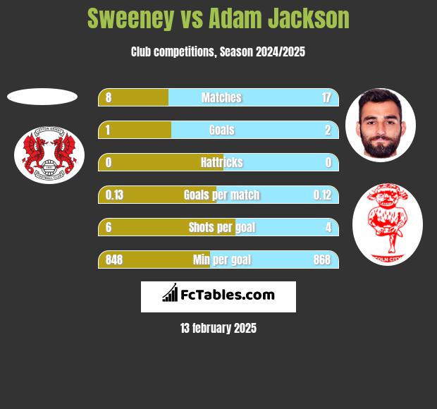 Sweeney vs Adam Jackson h2h player stats