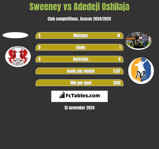 Sweeney vs Adedeji Oshilaja h2h player stats