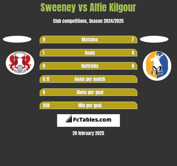 Sweeney vs Alfie Kilgour h2h player stats