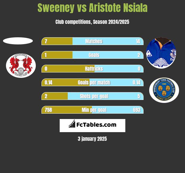 Sweeney vs Aristote Nsiala h2h player stats