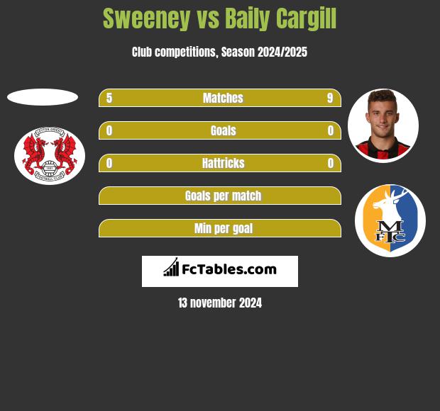 Sweeney vs Baily Cargill h2h player stats