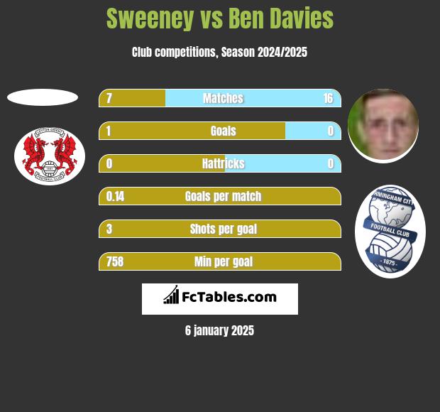 Sweeney vs Ben Davies h2h player stats