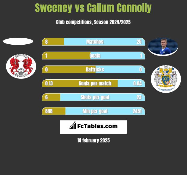 Sweeney vs Callum Connolly h2h player stats