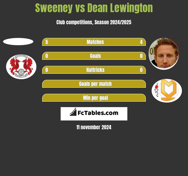 Sweeney vs Dean Lewington h2h player stats