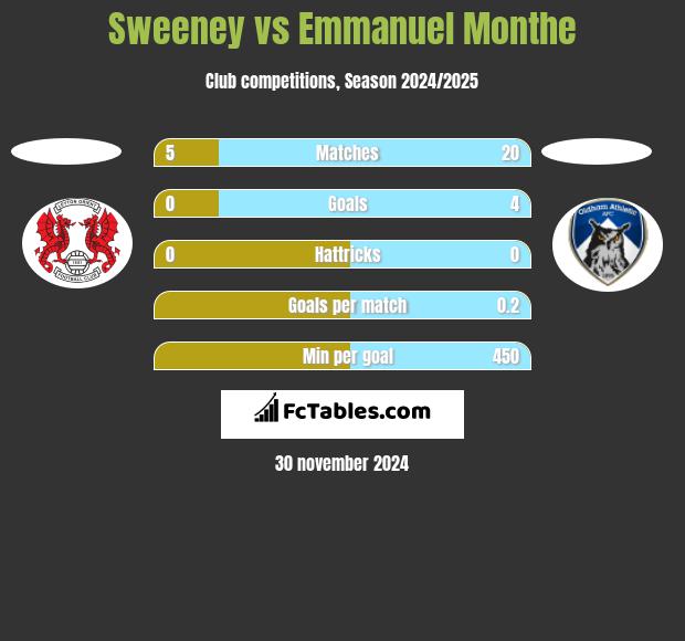 Sweeney vs Emmanuel Monthe h2h player stats