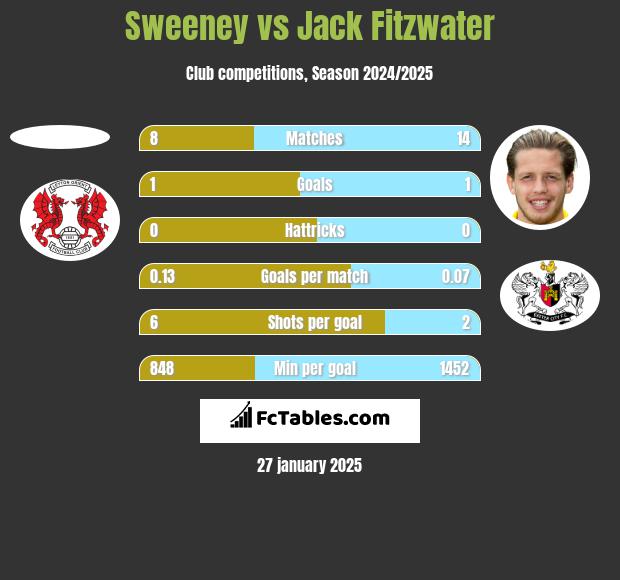 Sweeney vs Jack Fitzwater h2h player stats