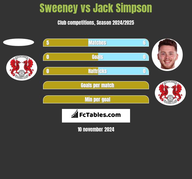 Sweeney vs Jack Simpson h2h player stats