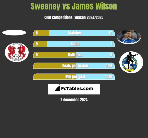 Sweeney vs James Wilson h2h player stats