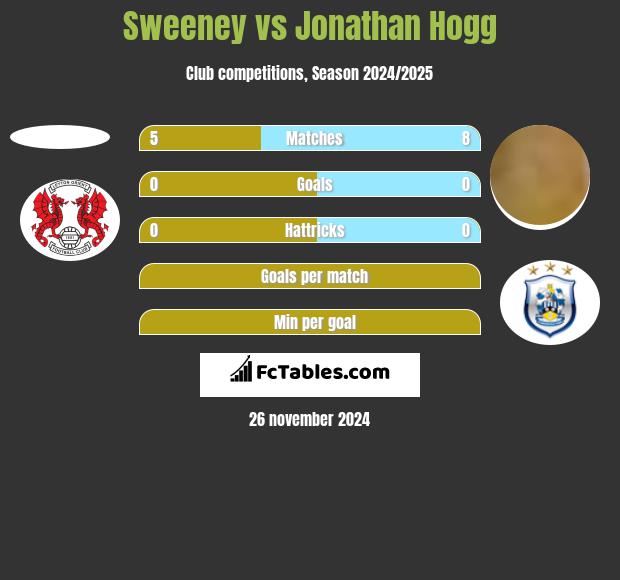 Sweeney vs Jonathan Hogg h2h player stats