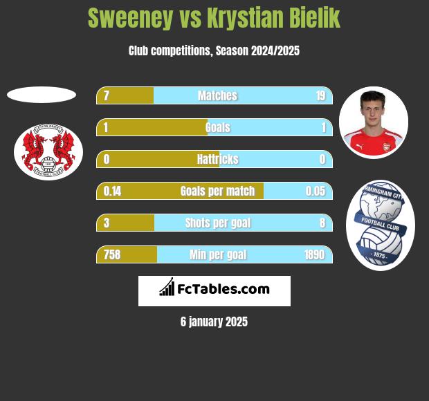 Sweeney vs Krystian Bielik h2h player stats