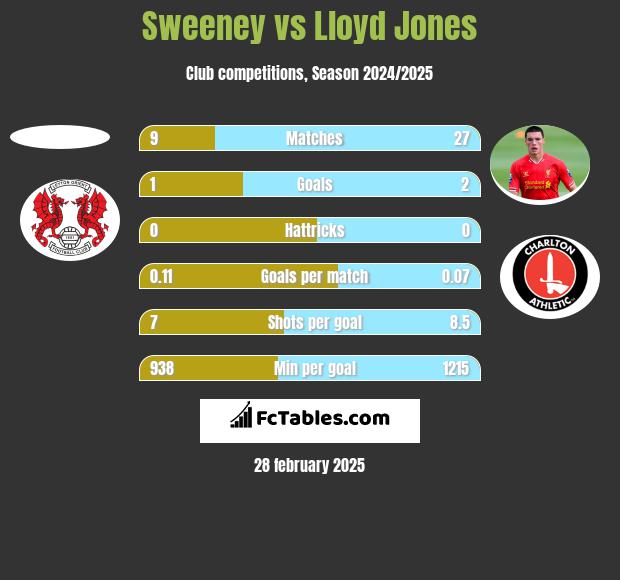 Sweeney vs Lloyd Jones h2h player stats