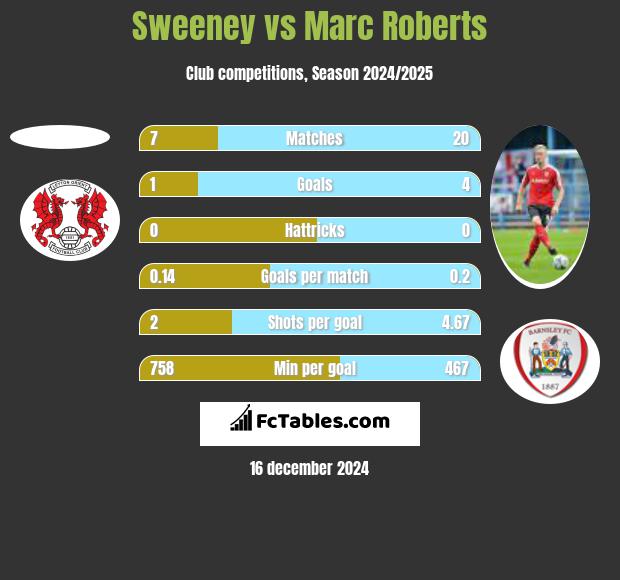 Sweeney vs Marc Roberts h2h player stats