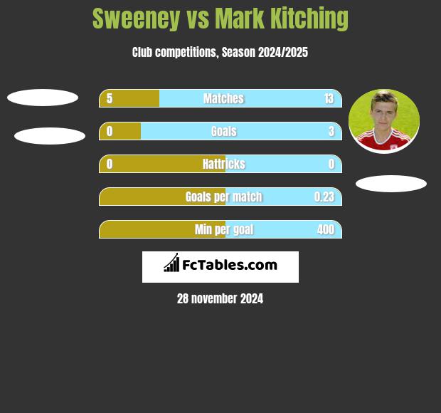 Sweeney vs Mark Kitching h2h player stats