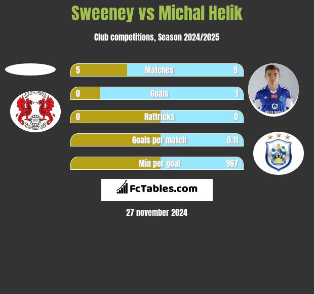 Sweeney vs Michał Helik h2h player stats