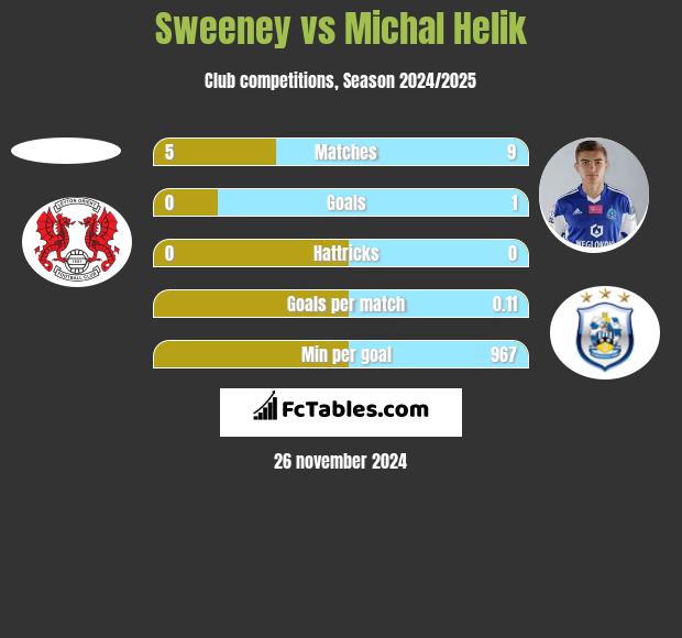 Sweeney vs Michal Helik h2h player stats