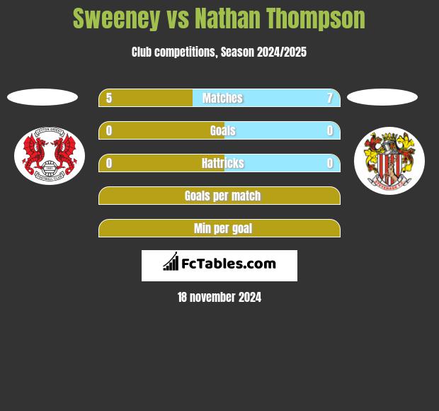 Sweeney vs Nathan Thompson h2h player stats