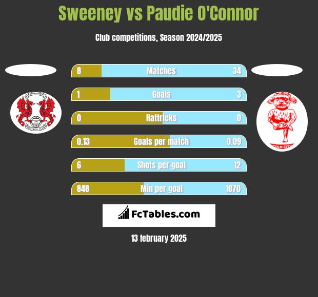 Sweeney vs Paudie O'Connor h2h player stats