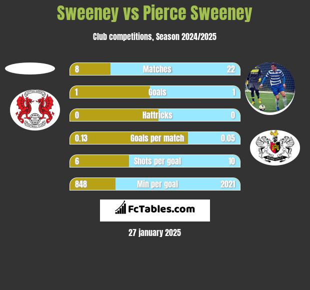 Sweeney vs Pierce Sweeney h2h player stats