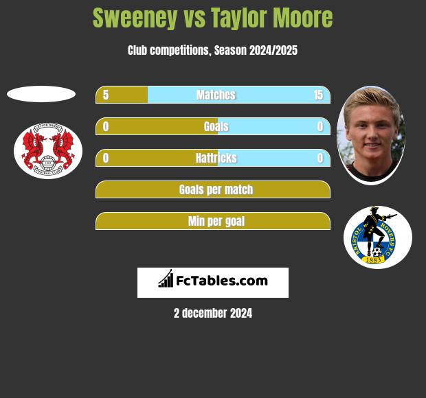 Sweeney vs Taylor Moore h2h player stats