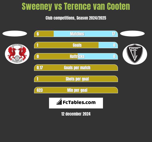 Sweeney vs Terence van Cooten h2h player stats