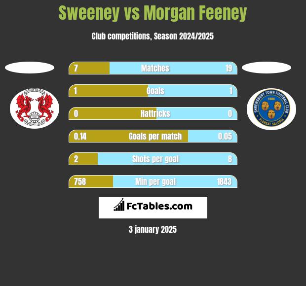 Sweeney vs Morgan Feeney h2h player stats