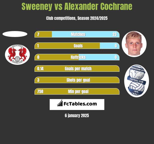 Sweeney vs Alexander Cochrane h2h player stats