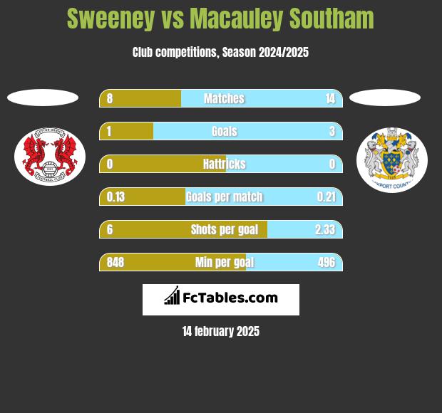 Sweeney vs Macauley Southam h2h player stats