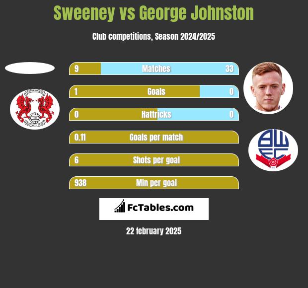 Sweeney vs George Johnston h2h player stats