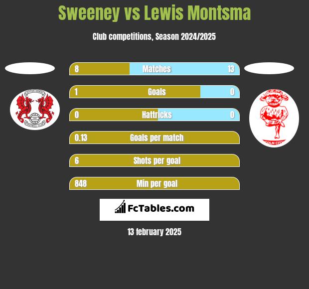 Sweeney vs Lewis Montsma h2h player stats