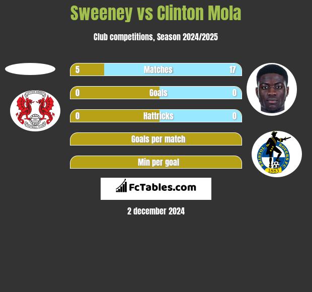 Sweeney vs Clinton Mola h2h player stats