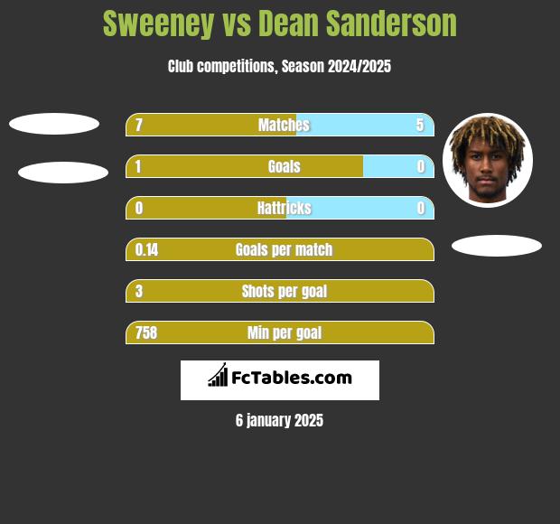 Sweeney vs Dean Sanderson h2h player stats